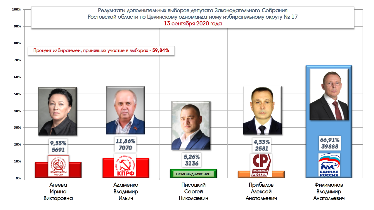Результаты голосования в ростовской области